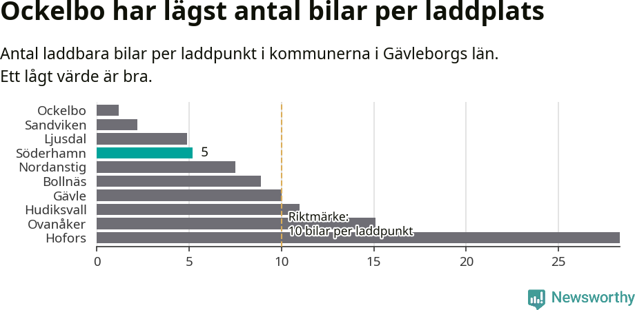 Graf: Antal laddplatser per laddbar bil i Gävleborgs län